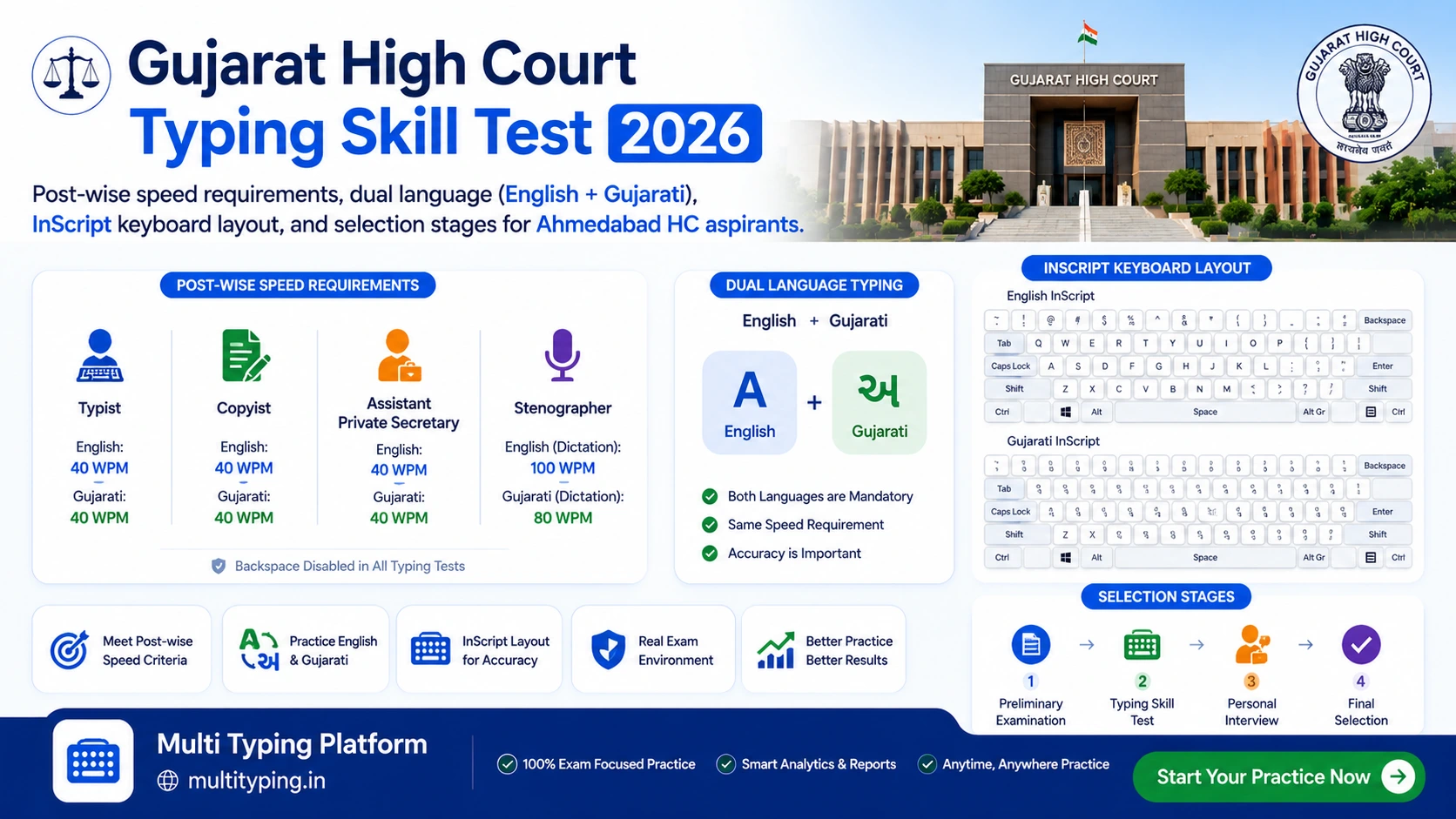 Gujarat High Court Typing Test 2026 — Overview of Typist, Junior Assistant and PA posts, English and Gujarati speed requirements, Ahmedabad